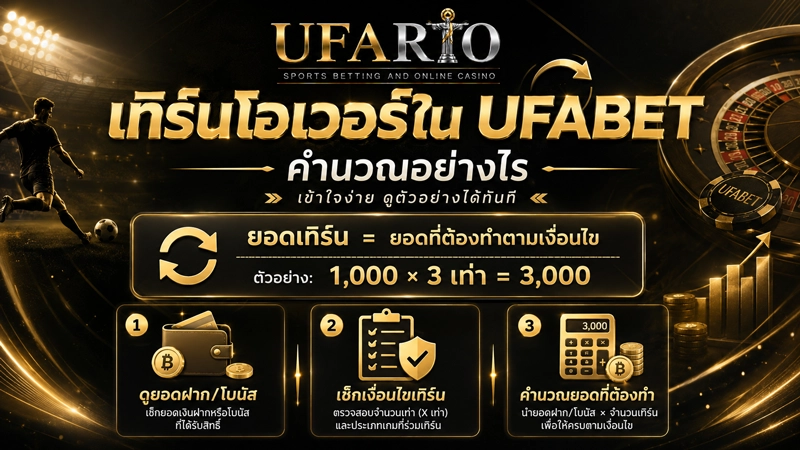 ตัวอย่างคำนวณเทิร์นโอเวอร์ของ ยูฟ่าเบท ฝาก 1,000 บาท รับโบนัส 500 บาท ต้องทำยอด 3,000 บาท